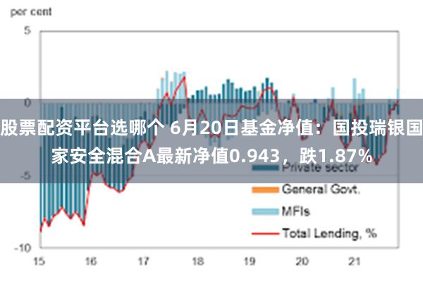 股票配资平台选哪个 6月20日基金净值：国投瑞银国家安全混合A最新净值0.943，跌1.87%