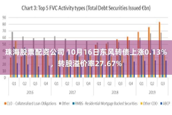 珠海股票配资公司 10月16日东风转债上涨0.13%，转股溢价率27.67%
